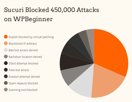 Gráfico de bloques de ataque de Sucuri - WPBeginner Gráfico de bloques de ataque de Sucuri