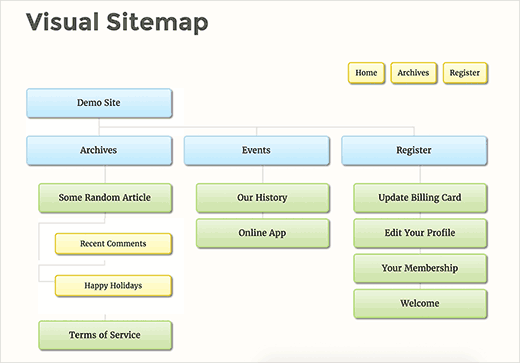 Ejemplo de un mapa del sitio visual en WordPress Ejemplo de un mapa del sitio visual en WordPress