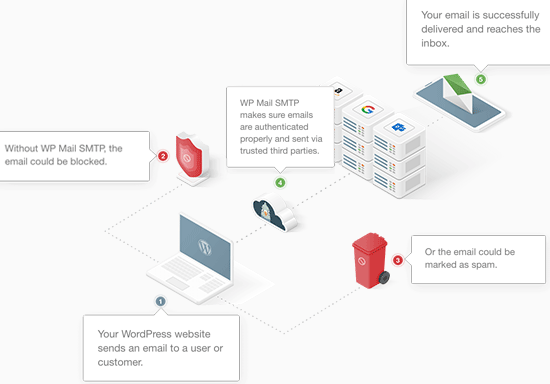 Cómo funciona WP Mail SMTP Cómo funciona WP Mail SMTP