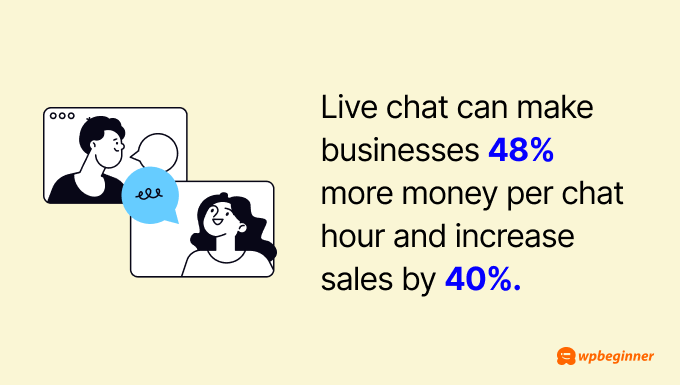 Live chat can make businesses 48% more money per chat hour and increase sales by 40%. Live chat can make businesses 48% more money per chat hour and increase sales by 40%.