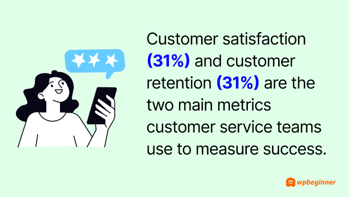 Customer satisfaction (31%) and customer retention (31%) are the two main metrics customer service teams use to measure success. Customer satisfaction (31%) and customer retention (31%) are the two main metrics customer service teams use to measure success.