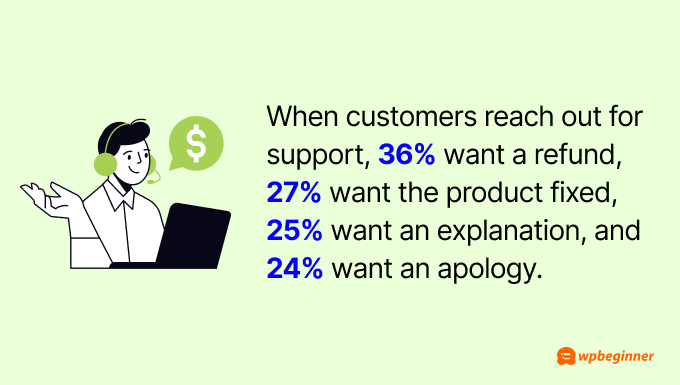 When customers reach out for support, 36% want a refund, 27% want the product fixed, 25% want an explanation, and 24% want an apology. When customers reach out for support, 36% want a refund, 27% want the product fixed, 25% want an explanation, and 24% want an apology.