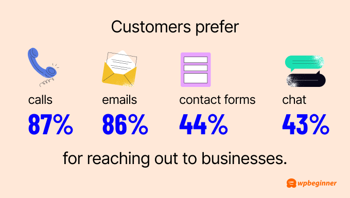 Customers prefer calls (87%) and emails (86%) over contact forms (44%) and chat (43%) for reaching out to businesses. Customers prefer calls (87%) and emails (86%) over contact forms (44%) and chat (43%) for reaching out to businesses.