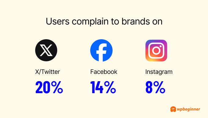 On X/Twitter, 20% of users complain to brands, while on Facebook it’s 14%, and Instagram has the lowest at 8%. On X/Twitter, 20% of users complain to brands, while on Facebook it’s 14%, and Instagram has the lowest at 8%.