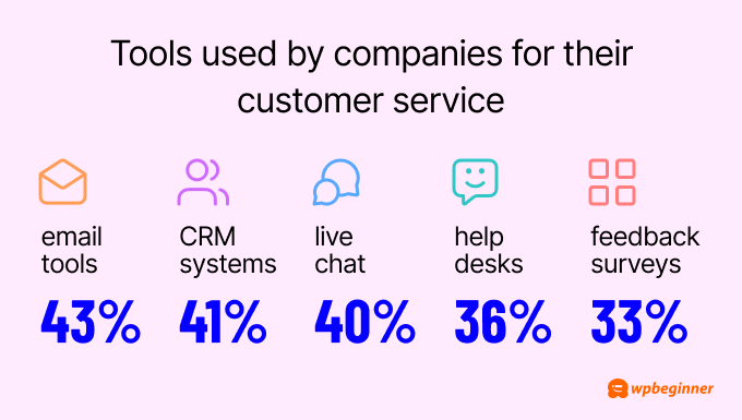 43% of companies use email tools, 41% use CRM systems, 40% use live chat, 36% use help desks, and 33% use feedback surveys for their customer service. 43% of companies use email tools, 41% use CRM systems, 40% use live chat, 36% use help desks, and 33% use feedback surveys for their customer service.