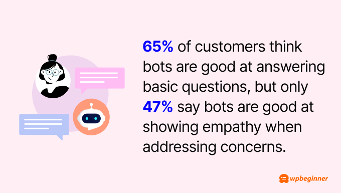 65% of customers think bots are good at answering basic questions, but only 47% say bots are good at showing empathy when addressing concerns. 65% of customers think bots are good at answering basic questions, but only 47% say bots are good at showing empathy when addressing concerns.