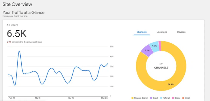 Site Kit's traffic report at a glance Site Kit's traffic report at a glance