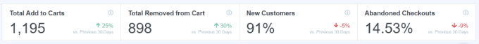 Tracking WooCommerce and eCommerce conversions on your online store Tracking WooCommerce and eCommerce conversions on your online store