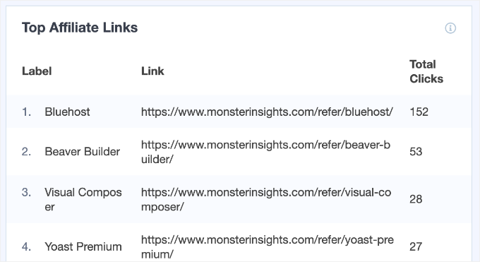MonsterInsights' affiliate link reports MonsterInsights' affiliate link reports