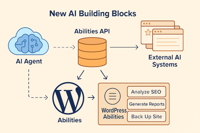 Abilities API diagram Abilities API diagram