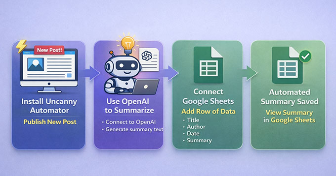 Uncanny Automator Make.com like workflow Uncanny Automator Make.com like workflow