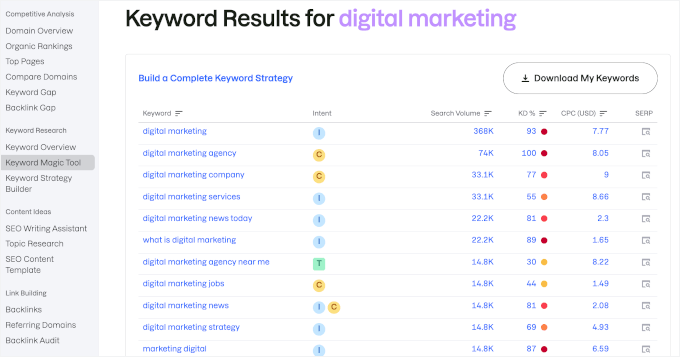 Semrush One's keyword magic tool Semrush One's keyword magic tool