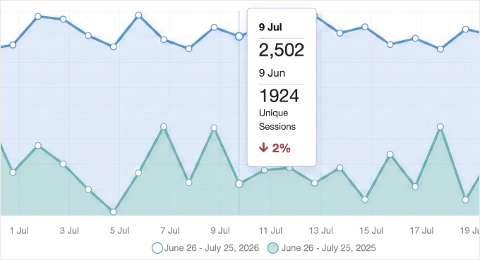 MonsterInsights Report With Dates Compared MonsterInsights Report With Dates Compared