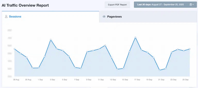AI traffic overview report in MonsterInsights AI traffic overview report in MonsterInsights