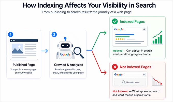 How indexing improves search visibility How indexing improves search visibility