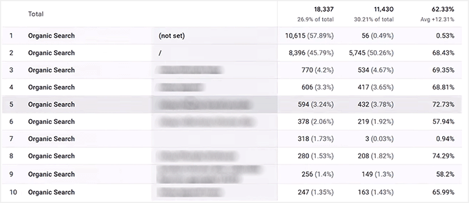View organic search in detail with Google Analytics View organic search in detail with Google Analytics