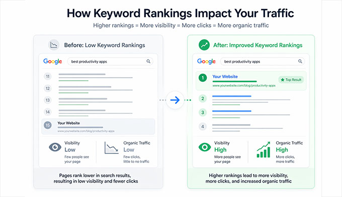 Keyword rankings affecting SEO Keyword rankings affecting SEO
