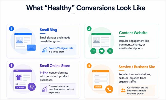 What do healthy conversions look like What do healthy conversions look like