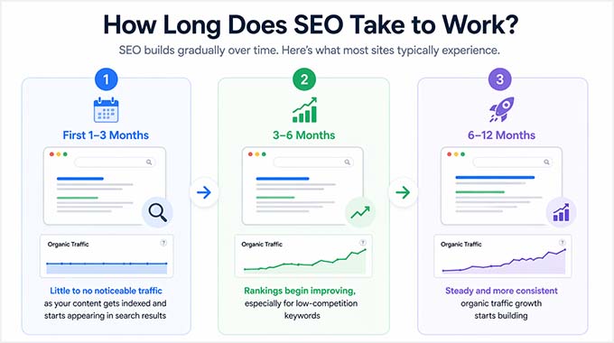 How long does SEO take to work How long does SEO take to work