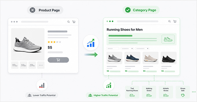 WooCommerce category pages ranking potential WooCommerce category pages ranking potential