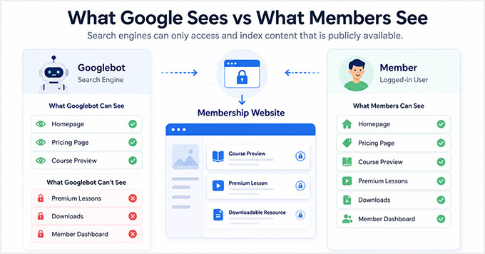 What Google sees vs What members see on membership sites What Google sees vs What members see on membership sites