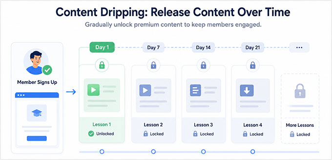 Use content dripping for membership sites Use content dripping for membership sites