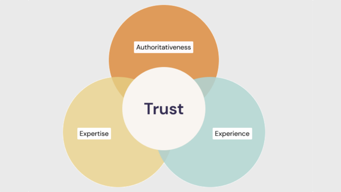 E-E-A-T ven diagram E-E-A-T venn diagram
