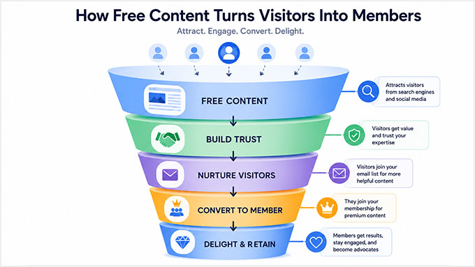 Use free content to create more members Use free content to create more members