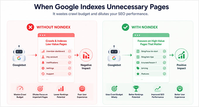Noindexing helps with SEO in membership sites Noindexing helps with SEO in membership sites