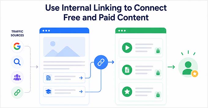 Internal linking free and paid content in a membership site Internal linking free and paid content in a membership site