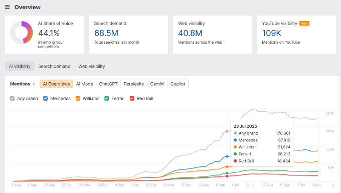 Ahrefs AI Overviews for Brands Ahrefs AI Overviews for Brands