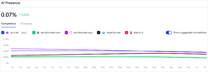 The AI Presence Report in SE Ranking The AI Presence Report in SE Ranking