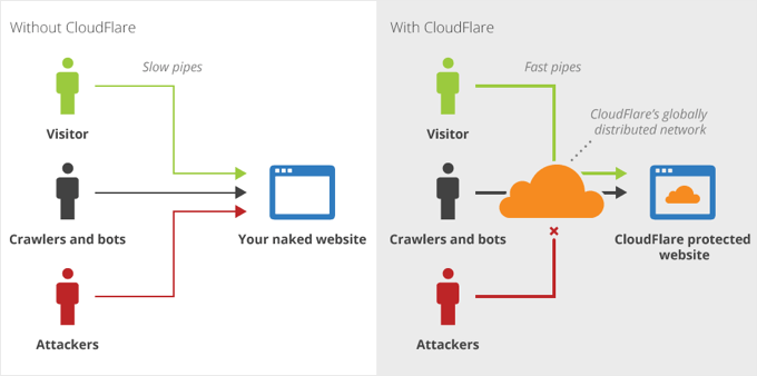 Cloudflare Diagram: How a Firewall Works Cloudflare Diagram: How a Firewall Works
