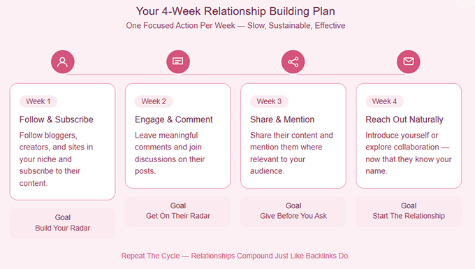 4 weeks relationship building plan 4 weeks relationship building plan