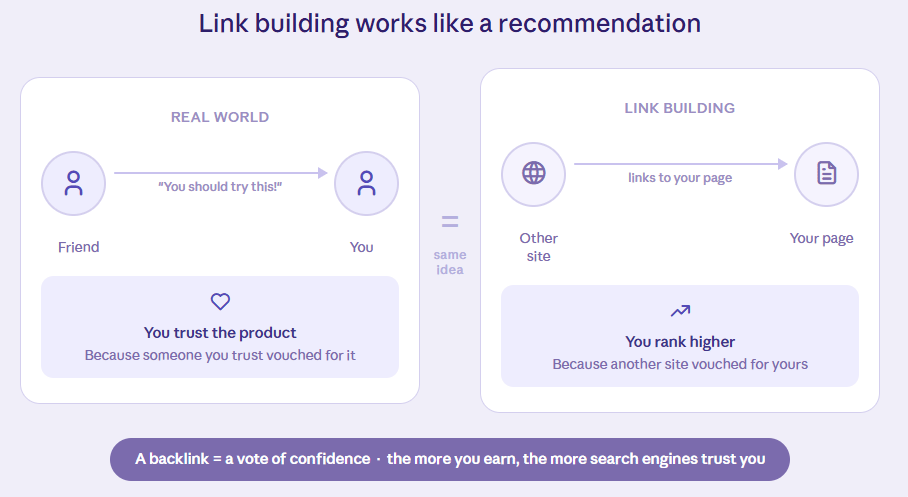 Link building works like a recommendation Link building works like a recommendation