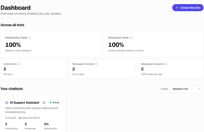 helpjet analytics Dashboard of chatbots with stats: Satisfaction 100%, Resolution 100%, Interactions 2, Messages received 2, Messages answered 2; AI Support Assistant active