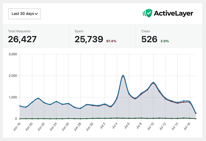 ActiveLayer Spam Stats Screenshot for WPBeginner ActiveLayer Spam Stats Screenshot for WPBeginner